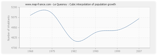 Le Quesnoy : Cubic interpolation of population growth